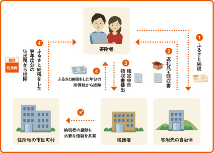 千葉市まちづくり応援寄附金（愛称：まち寄附）』の対象団体として登録されました。 | 特定非営利活動法人子どもセンター帆希